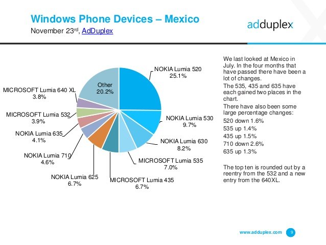 Dispositivos Windows Phone en México por AdDuplex en noviembre 2015