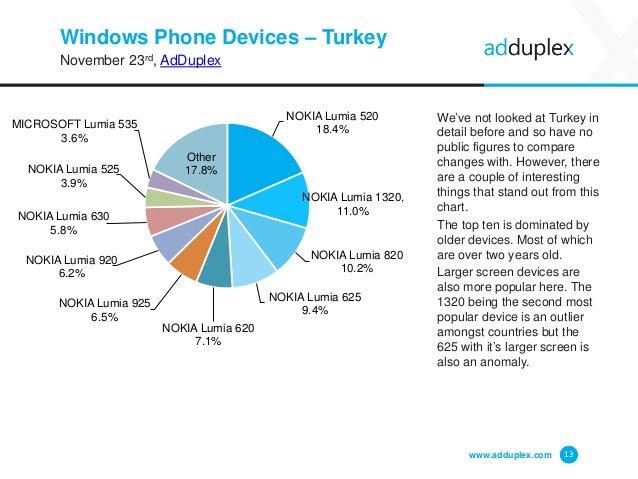 Dispositivos Windows Phone en Turquía por AdDuplex en noviembre 2015
