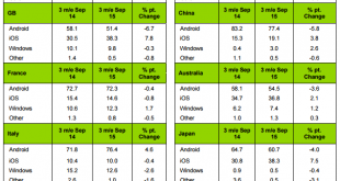 Según Kantar, Windows Phone crece ligeramente en Europa pese a la salida del iPhone 6S