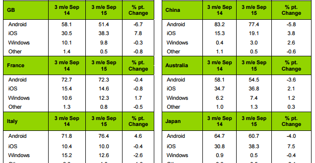 Según Kantar, Windows Phone crece ligeramente en Europa pese a la salida del iPhone 6S