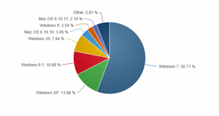 Windows 10 se hace con el 7.94% de la cuota de mercado de SO