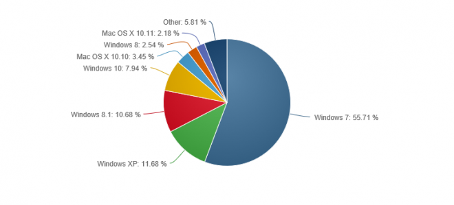 Windows 10 se hace con el 7.94% de la cuota de mercado de SO