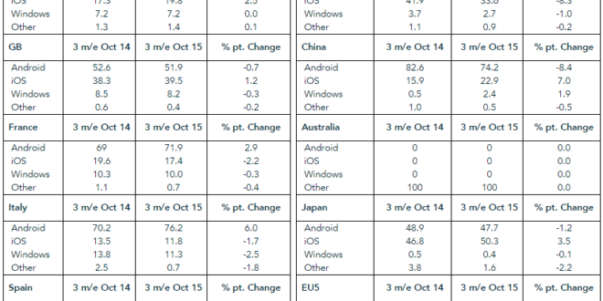 Windows Phone pierde cuota este trimestre en los mercados más importantes