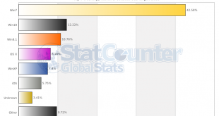 Windows 10 sería ya el segundo sistema operativo más usado en escritorio