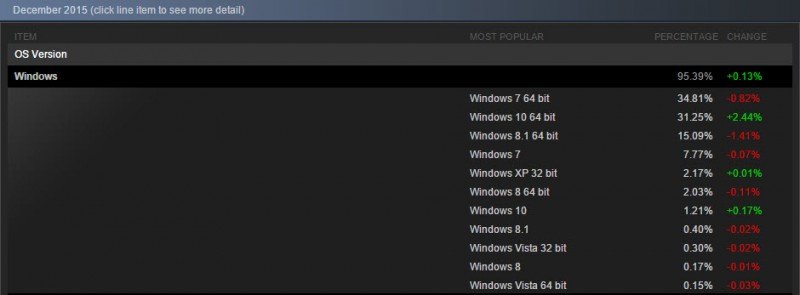Windows-10-Steam-Share-December-2015