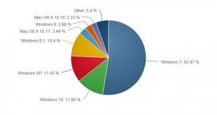 Windows 10 se reafirma como el segundo sistema operativo más usado en el mundo