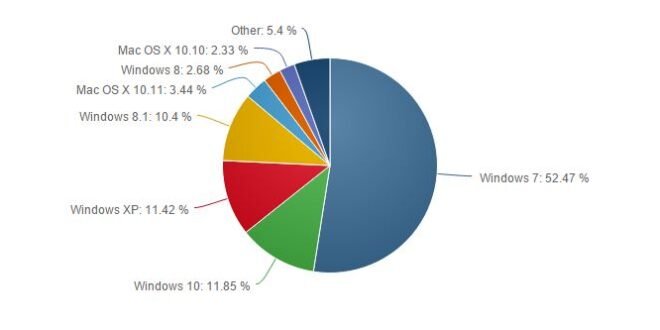 Windows 10 se reafirma como el segundo sistema operativo más usado en el mundo