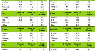 Windows Phone baja al 6.4% de cuota de venta en Europa