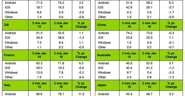 Windows Phone baja al 6.4% de cuota de venta en Europa