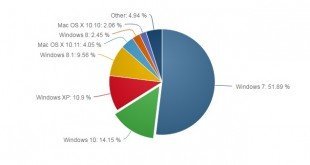 Marzo dio un buen empujón a Windows 10 según Netmarketshare