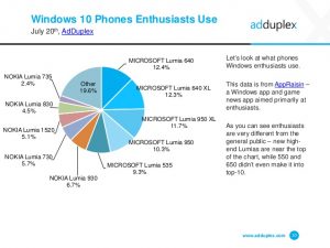 Windows 10 Mobile ya está instalado en casi un 12% de los móviles Windows