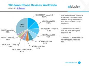 Windows 10 Mobile ya está instalado en casi un 12% de los móviles Windows