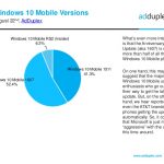 Windows 10 Mobile llega al 14% del mercado en el ecosistema Windows según un nuevo reporte de AdDuplex