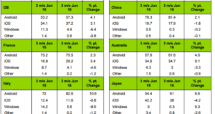 Nuevos datos de Kantar, sin cambios en la tendencia de Windows