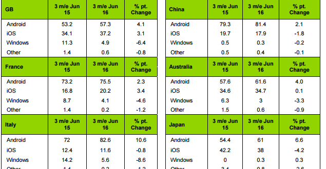Nuevos datos de Kantar, sin cambios en la tendencia de Windows
