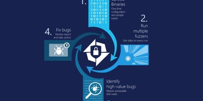Microsoft anuncia Project Springfield, un detector de bugs basado en la nube