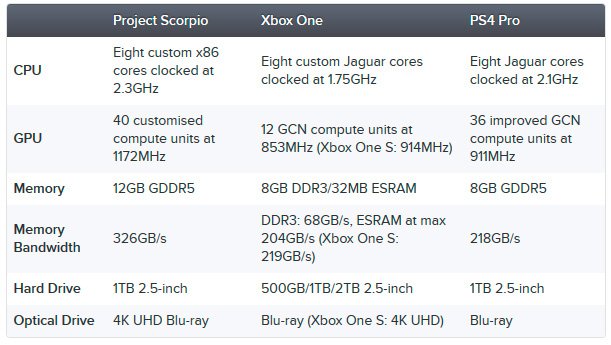 Project Scorpio vs PlayStation4 Pro vs Xbox One