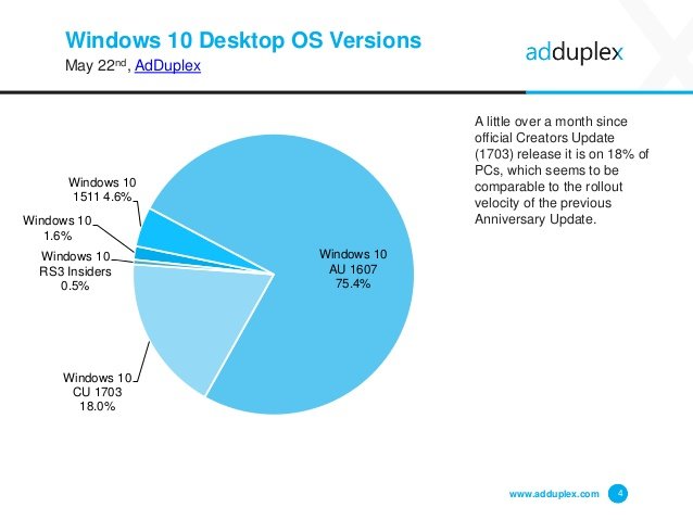 La Creators Update ya está en un 18% de PCs y en un 56% en móviles con Windows 10