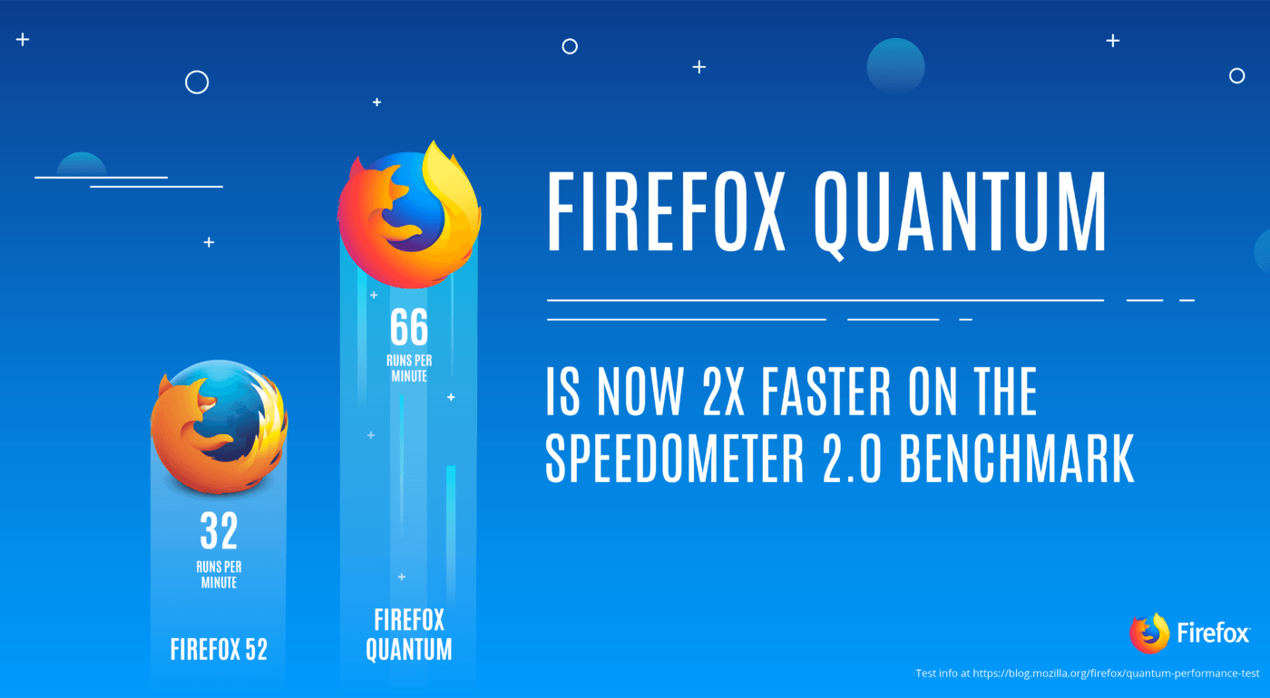 Firefox Quantum llega en noviembre con más rapidez y nueva interfaz