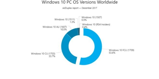 La Fall Creators Update está ya en más del 50% de PC's con Windows 10