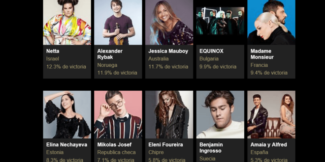 Bing lanza sus predicciones para el festival de Eurovision