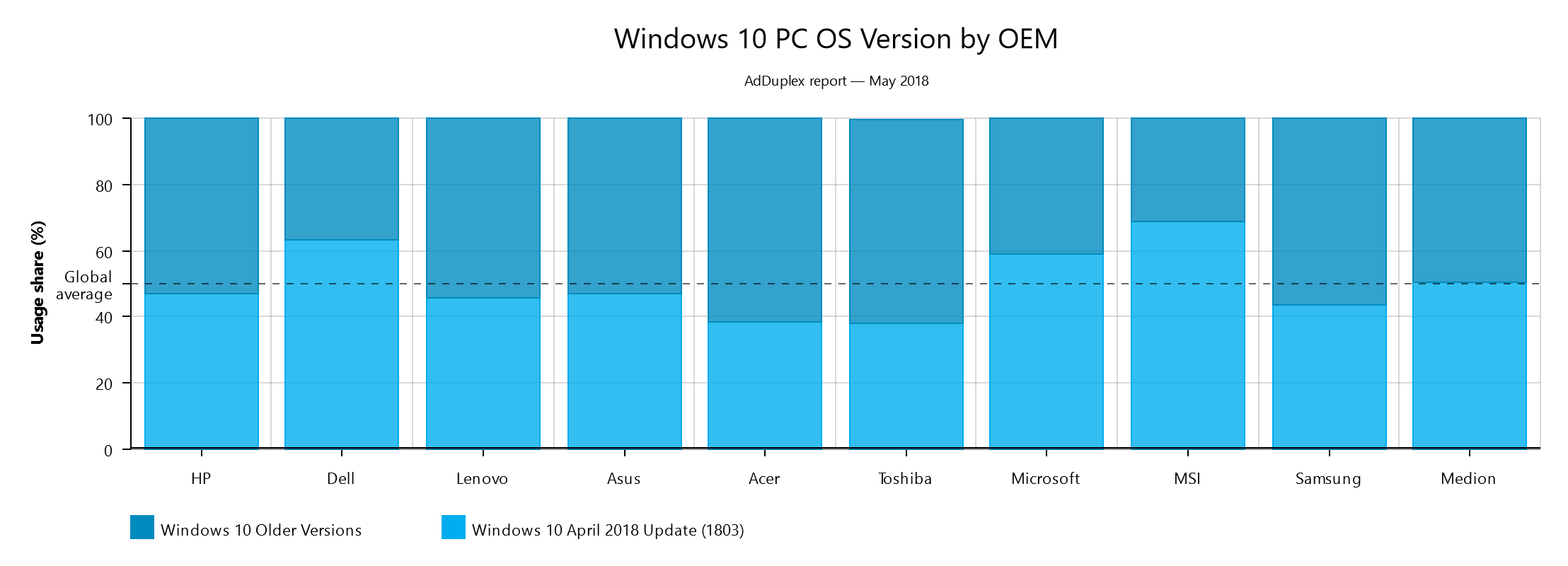Windows 10 April 2018 Update ya está en el 50% de los PC con Windows 10