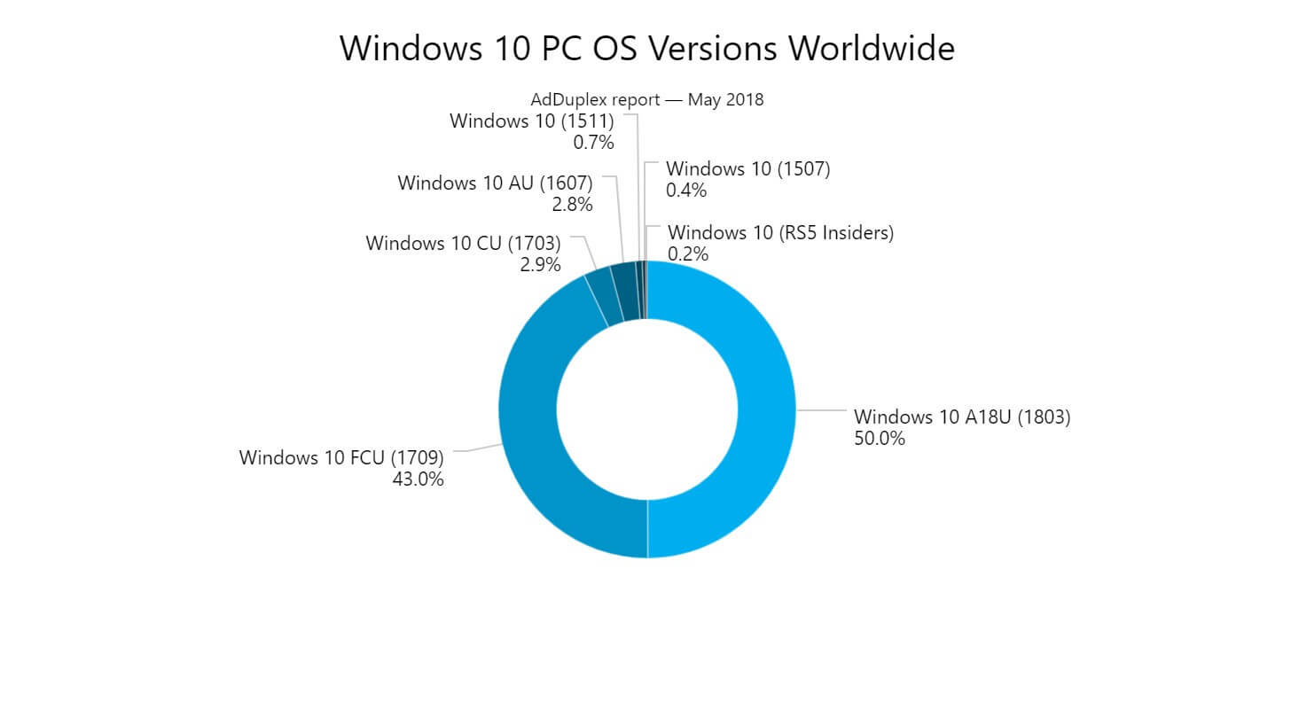 Windows 10 April 2018 Update ya está en el 50% de los PC con Windows 10