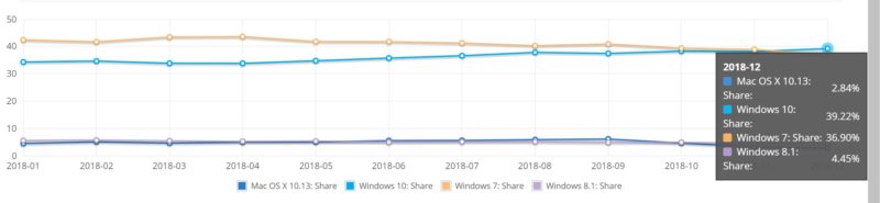 Windows 10 por fin supera a Windows 7 en cuota de mercado