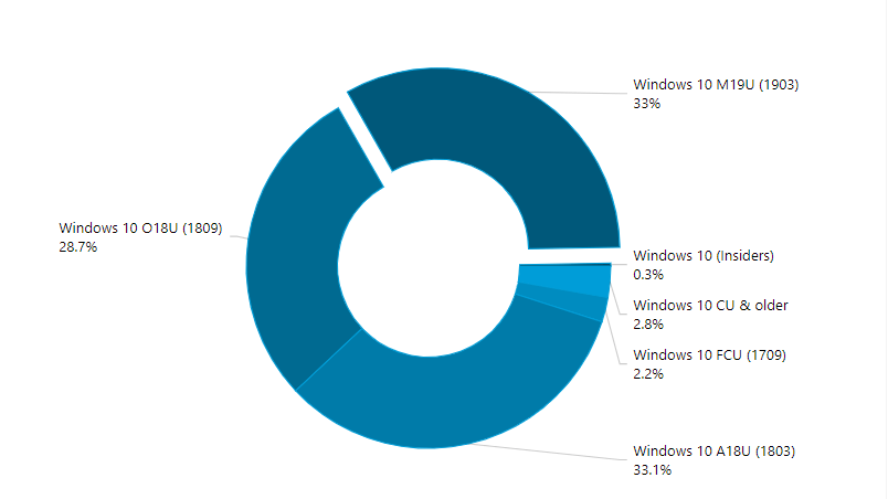 Windows 10 May 2019 Update ya es la segunda versión más usada